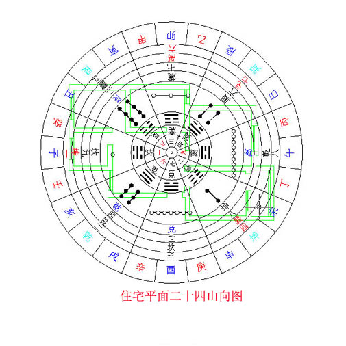 了解二十四山,立向,玄空九星