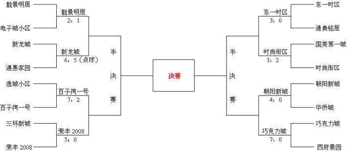 搜房网第三届业主运动大联盟"轻舟杯"足球锦标赛 八强对阵表