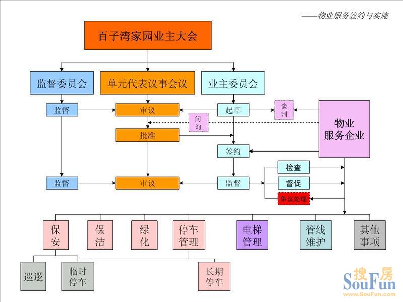 百子湾家园物业服务签约与实施流程图_皇城根