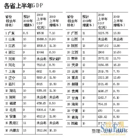 gdp增速_09年各省市gdp