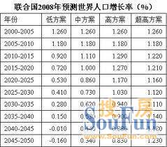 50亿人口是哪一年_世界人口日,你知道多少