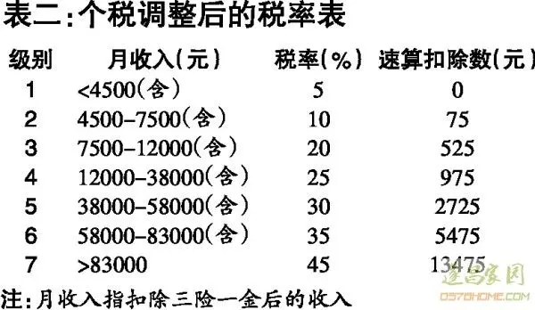 纳税证明_月收入3000如何纳税