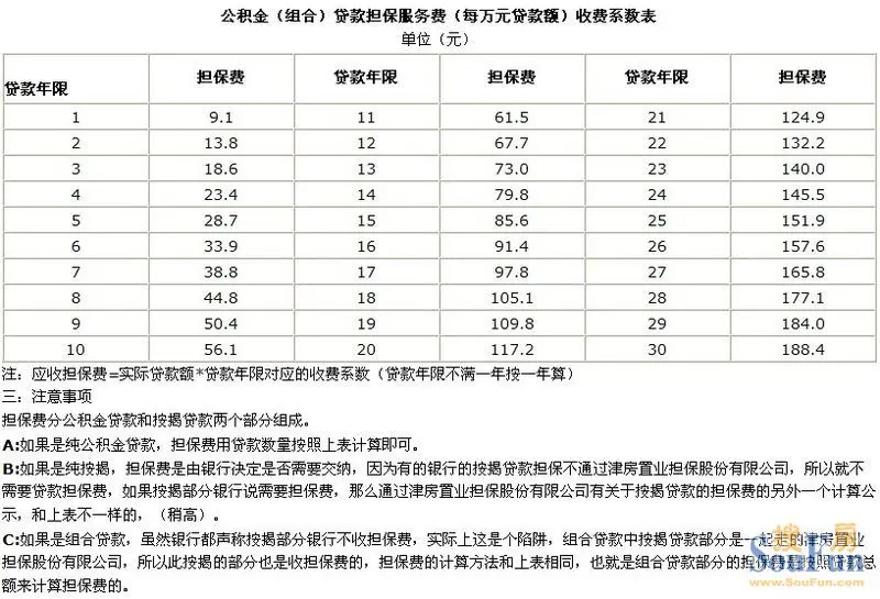 限价房公积金(组合)贷款所需要的材料(建行)-天