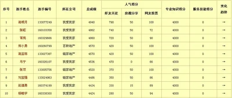 经纪人排名_房产经纪人图片(2)