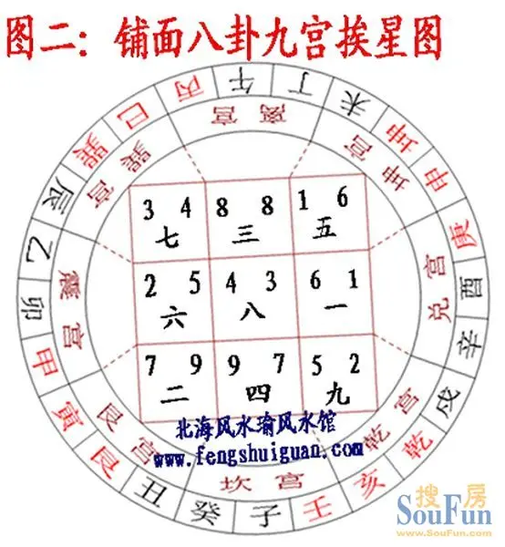 该铺面八运造,立癸山丁向丙子分金,双星会向之局,星盘如图二