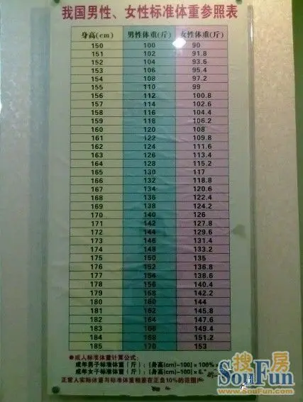 网传中国男性、<em>女性标准身高体重表</em>,你中枪了