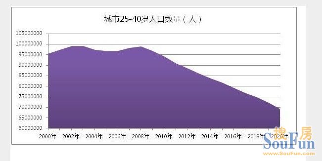 人口趋势_野村证券 中国楼市12个风险点(2)