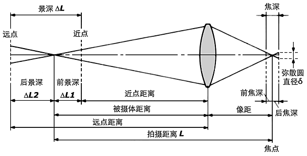 光学基础知识:焦点,弥散圆,景深:概念与计算