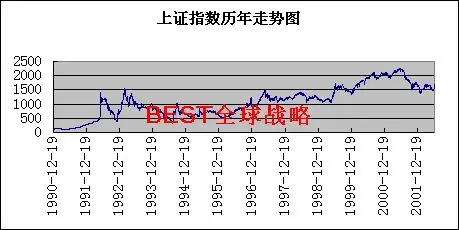 全球股市涨跌规律 -世东红远 李世东