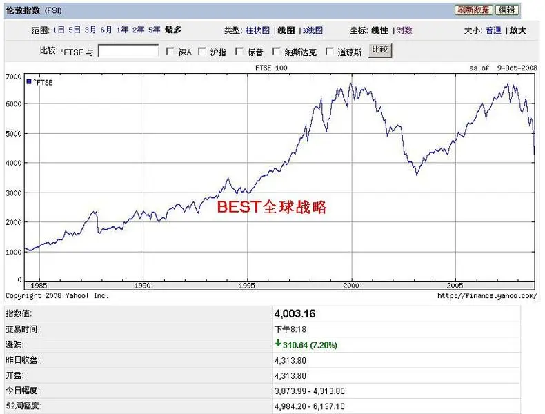 全球股市涨跌规律 -世东红远 李世东