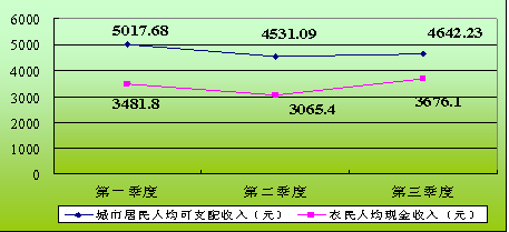 农民工与妇女交易图_农民工收入与房价关系(2)