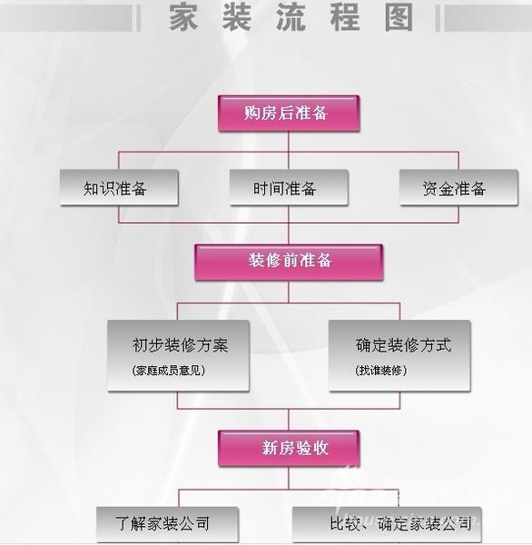 1.洽谈 用户想请装修公司装修,就要把自己的要求告诉他.