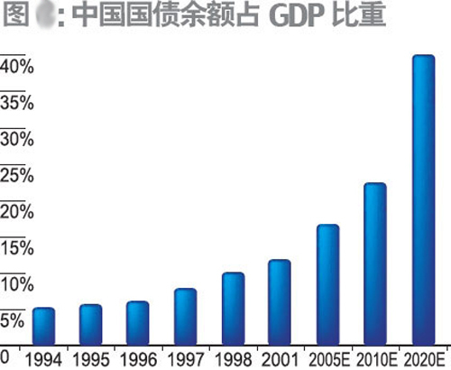 各国国债gdp排名_美国国债增长1万多亿美元,GDP仅增加0.85万亿美元,这说明了啥(2)