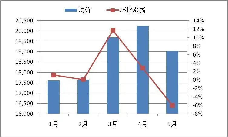 图表数据由