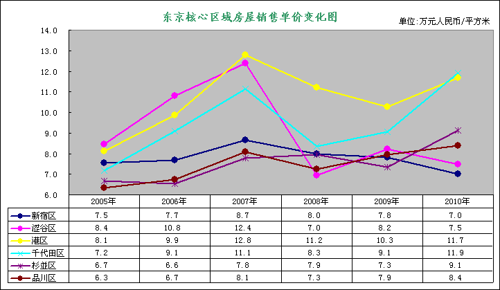 东京房价走势图