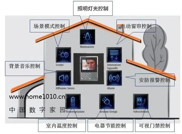 智能家电发展趋势_智能家电解决方案_智能家电标准