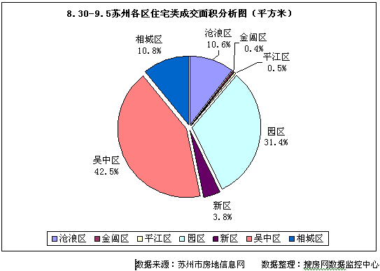 图表4:苏州市各区成交面积分析图