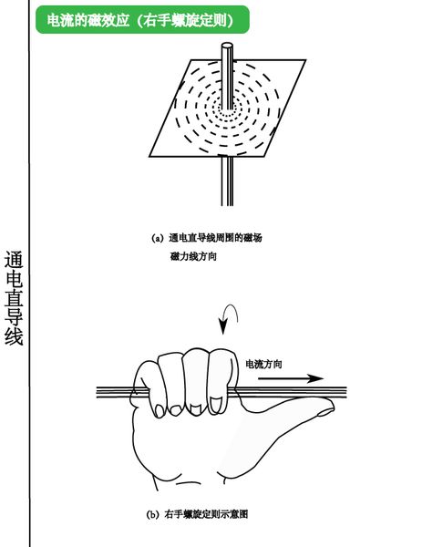 电流的方向与磁力线的方向可用右手螺旋定则来判定,如图(b)所示.