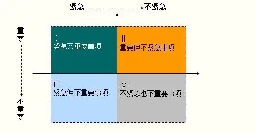 四象限"原则