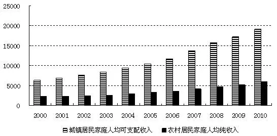 居民收入_我国居民收入水平