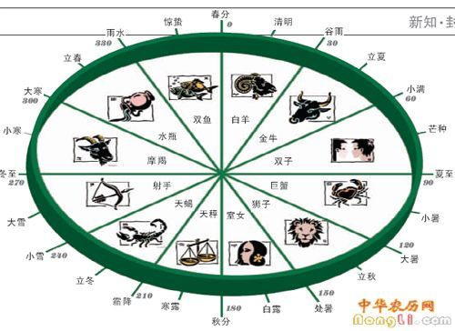 黄道十二宫可用子,丑,寅,卯,辰,巳,午,未,申,酉