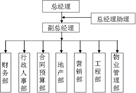 一家民营房地产公司的组织变革 -文帆沧海