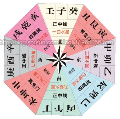 第五章 风水园林论水篇  南方位  南方为后天八卦中的离位,方位中的三