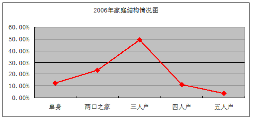 重庆主城区人口_重庆人口呈现分布趋势