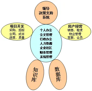 建设真正的房地产一体化管理信息系统 -王威龙
