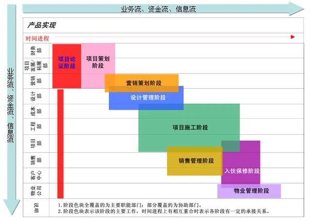 建设真正的房地产一体化管理信息系统 -王威龙