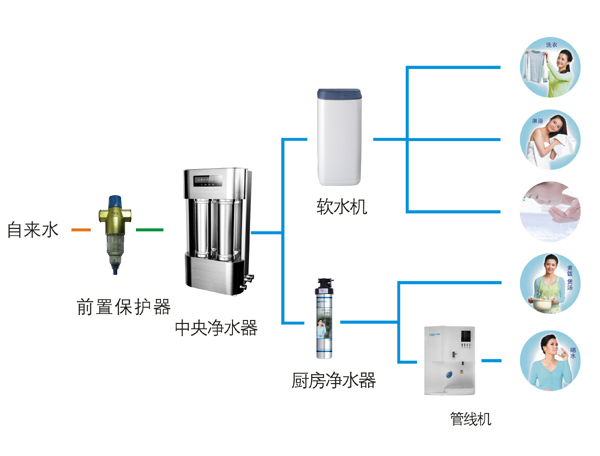 全屋净化直饮水减少疾病发生-51家用净水器-搜房博客